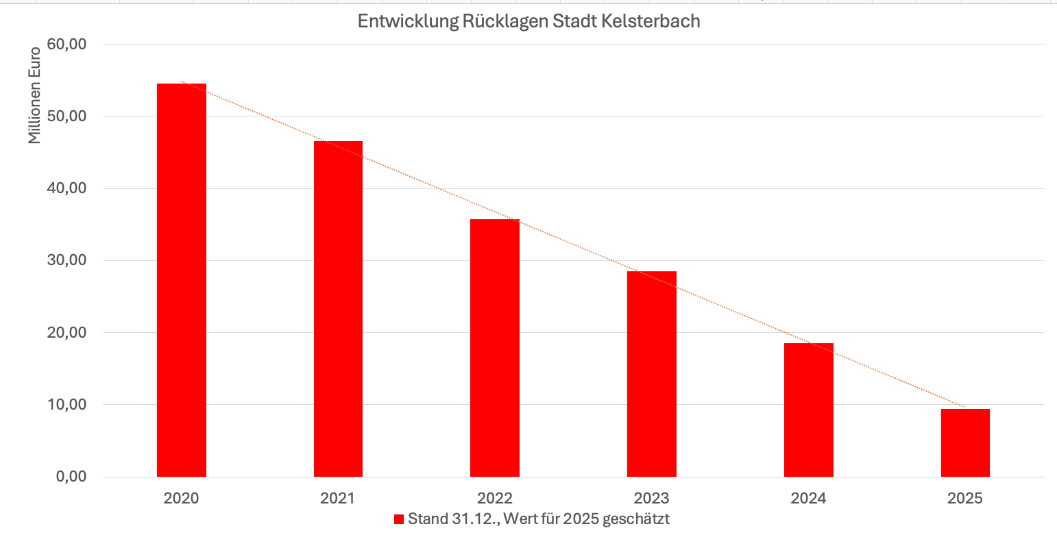 Grafik mit der Entwicklung der Rücklagen